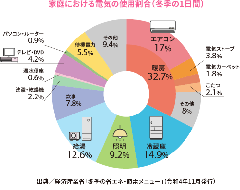 家庭における家電製品の一日での電力消費割合