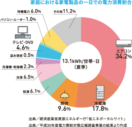 家庭における家電製品の一日での電力消費割合