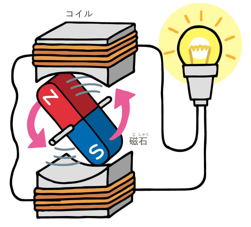 発電の原理 電気のはなし 第1章 電気ってなんだ 電気の子ヨンのくらしと電気 大たんけん 四国電力