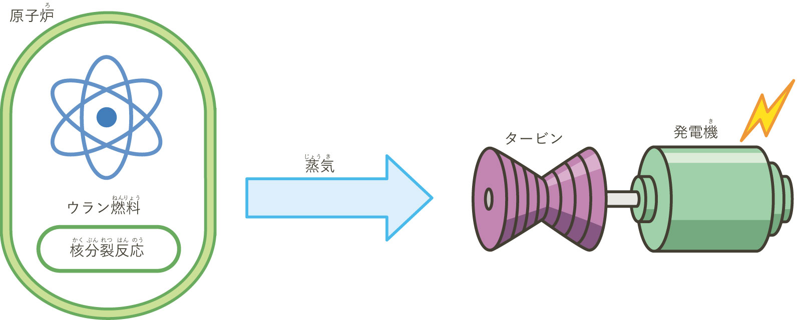 原子力発電 電気のつくりかた 第1章 電気ってなんだ 電気の子ヨンのくらしと電気 大たんけん 四国電力