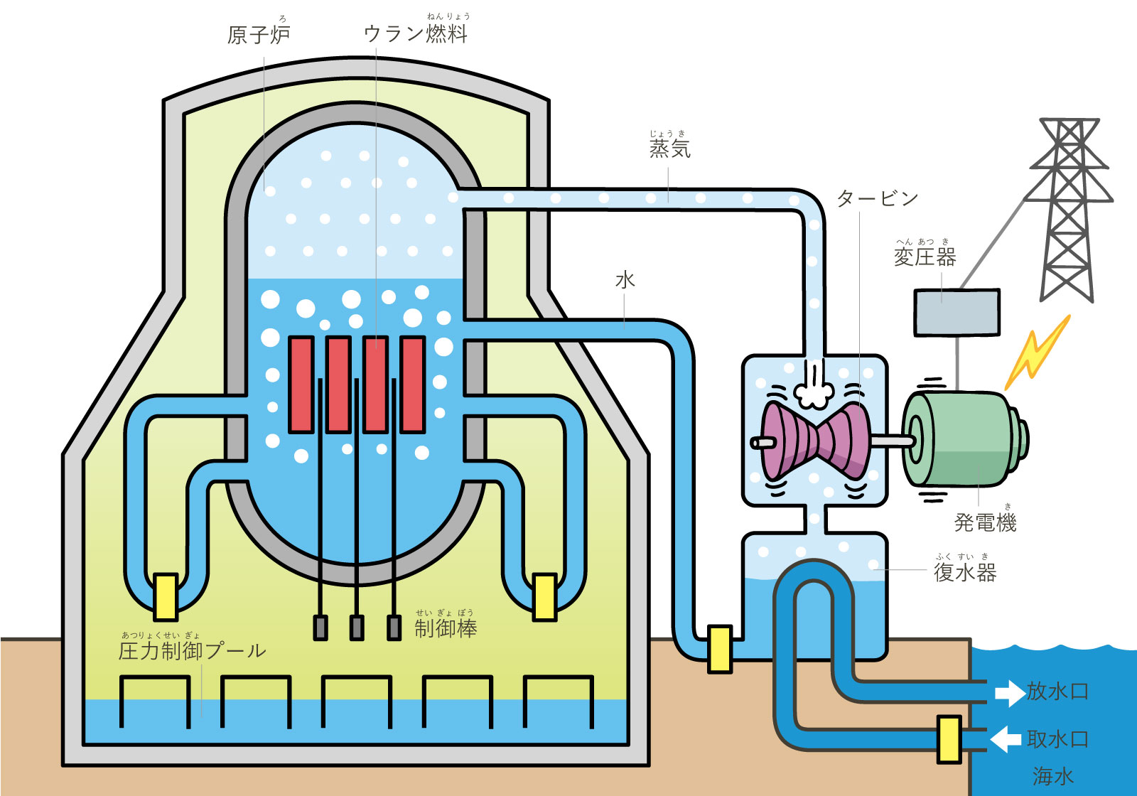 原子力発電 電気のつくりかた 第1章 電気ってなんだ 電気の子ヨンのくらしと電気 大たんけん 四国電力