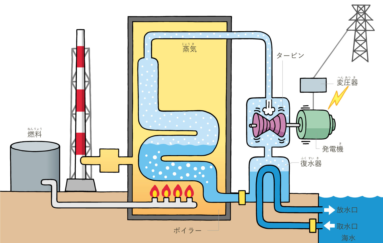 火力発電 電気のつくりかた 第1章 電気ってなんだ 電気の子ヨンのくらしと電気 大たんけん 四国電力