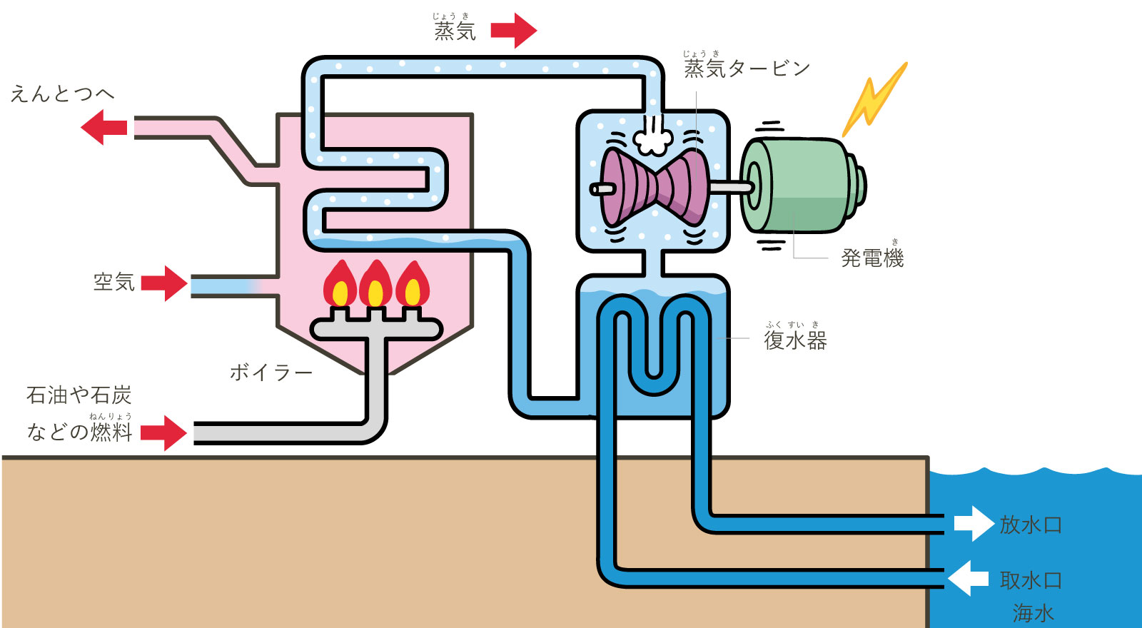 汽力発電のしくみ