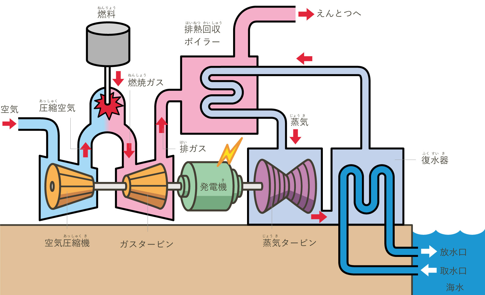 コンバインドサイクル発電のしくみ