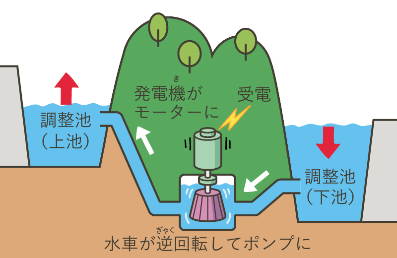 電気が余っているとき