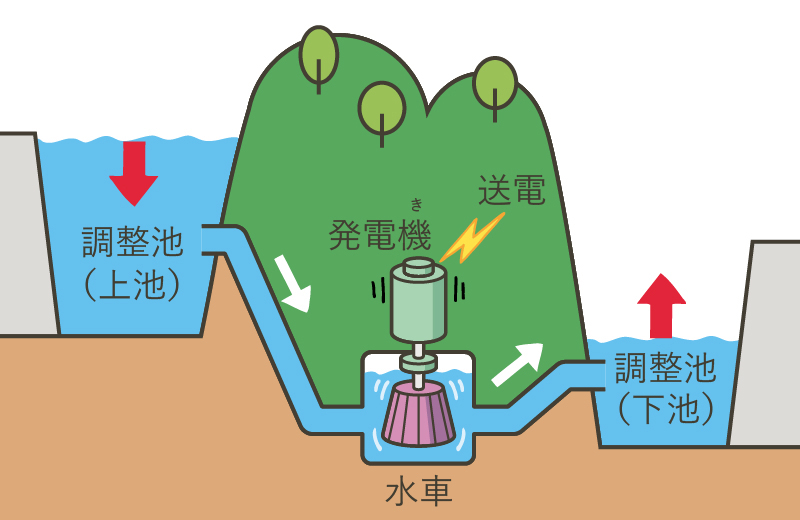 電気が必要なとき