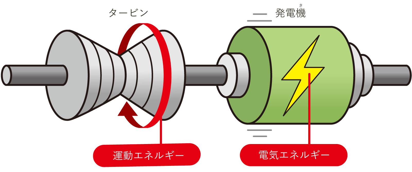 エネルギーって何 エネルギーを考えよう 第2章 エネルギーって大切だな 電気の子ヨンのくらしと電気 大たんけん 四国電力