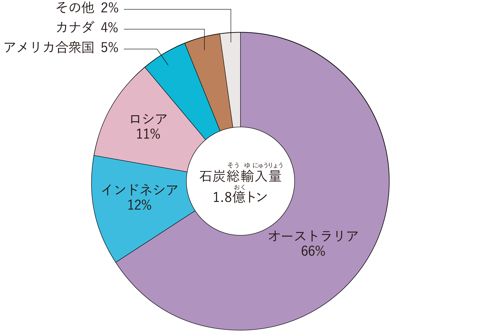 日本の国別べつ石炭輸入比率