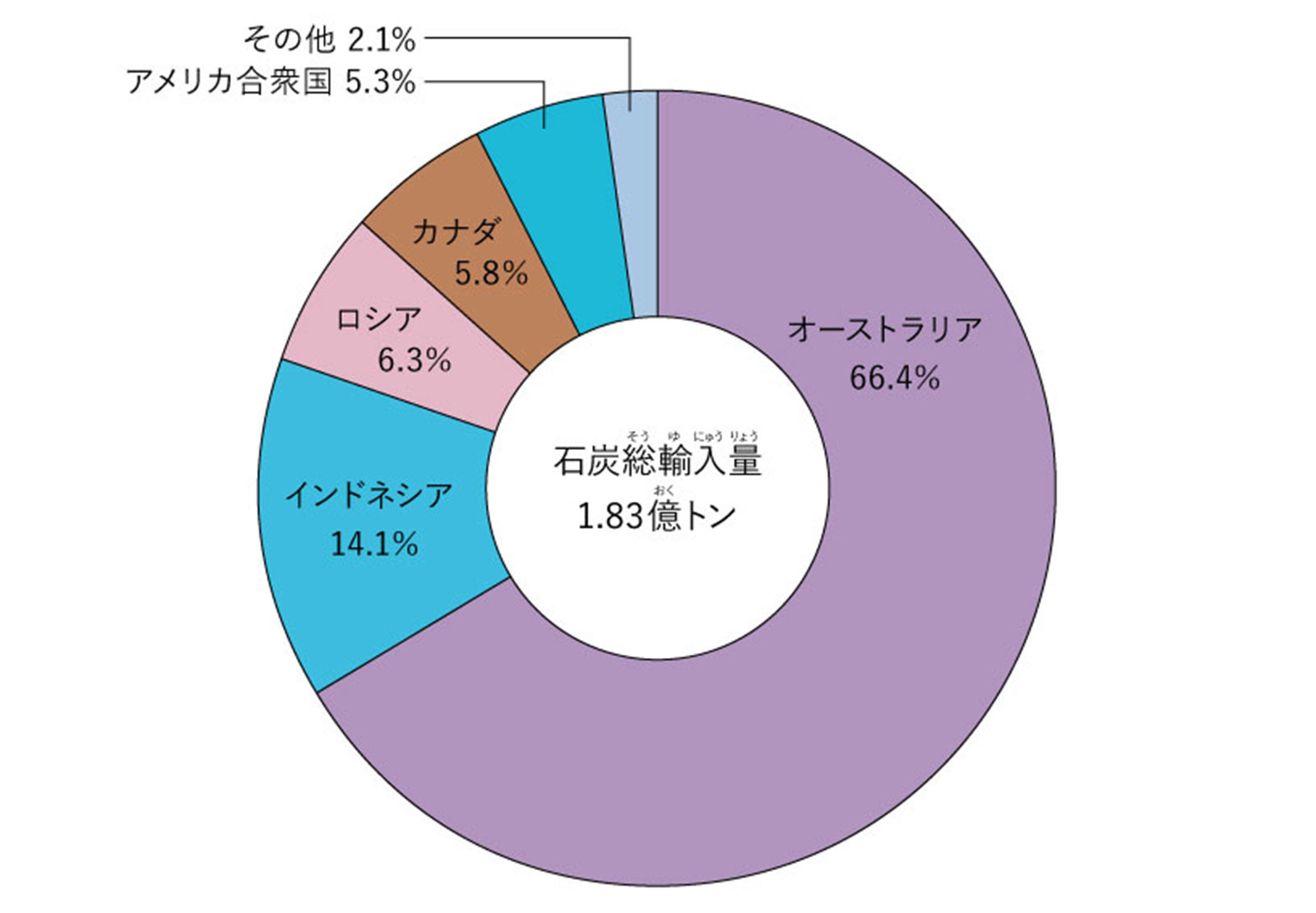 日本の国別べつ石炭輸入比率