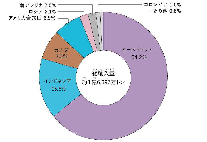 日本の国別べつ石炭輸入比率