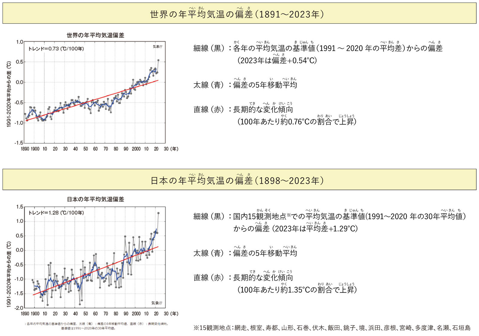 平均気温の変化