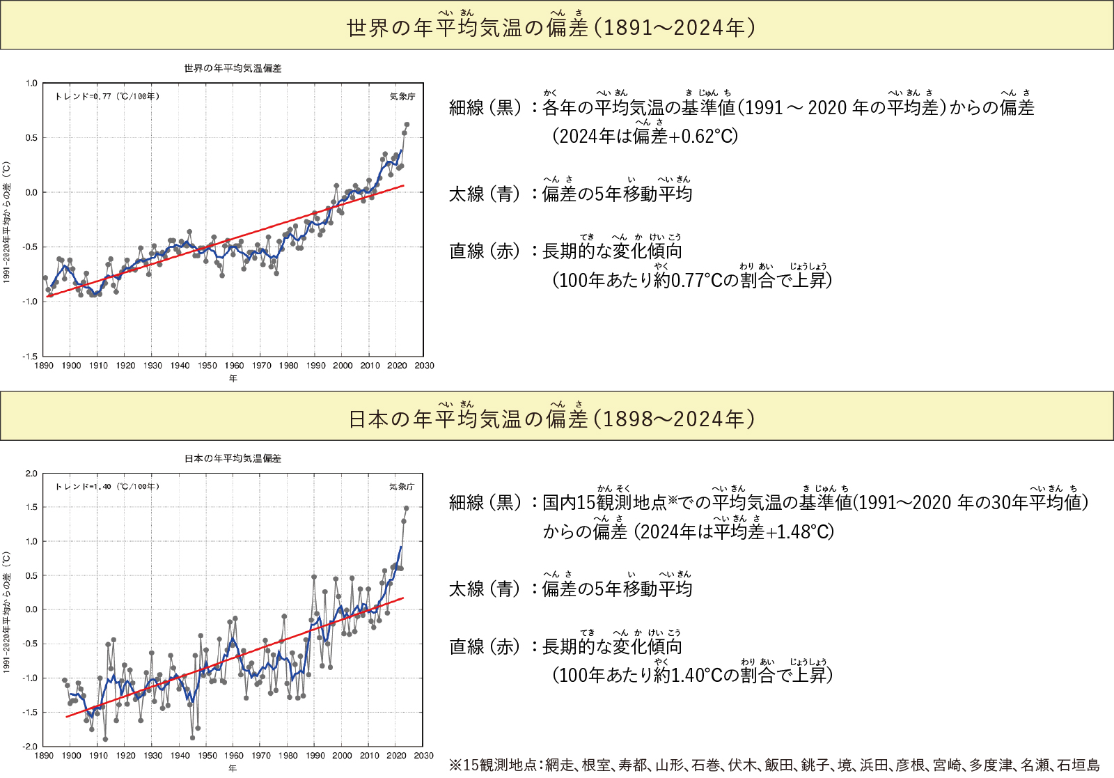平均気温の変化