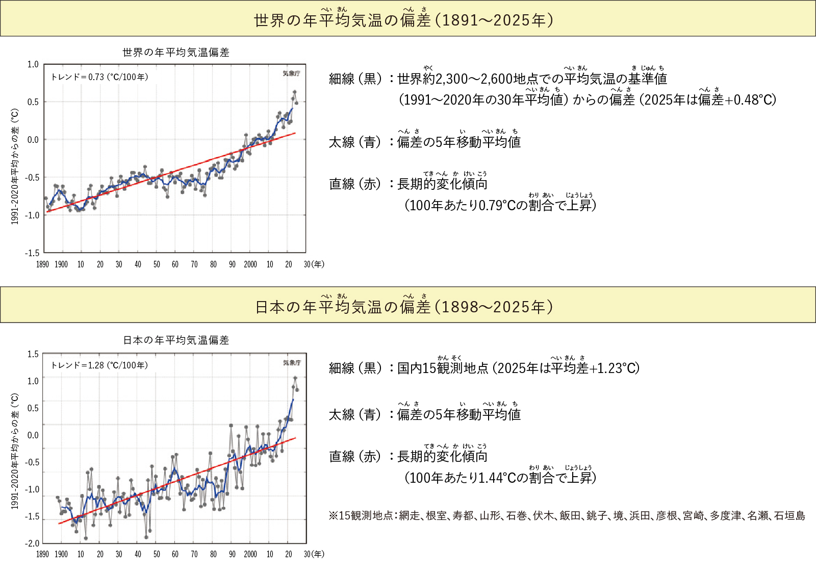 平均気温の変化