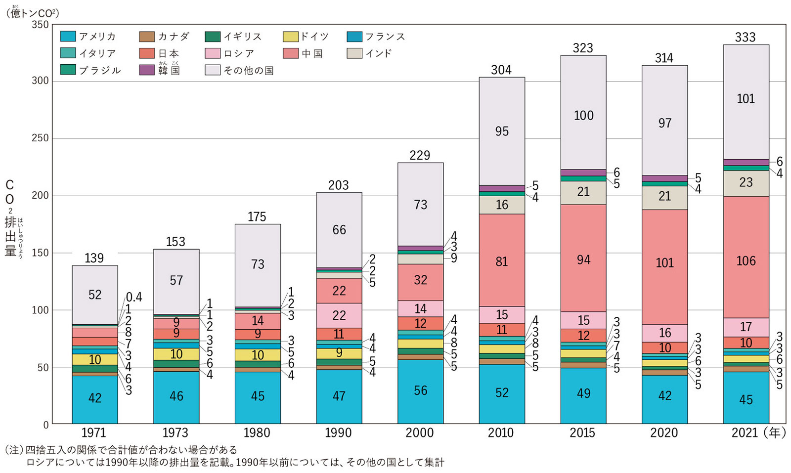 世界の二酸化炭素(CO2)排出量の移つり変わり