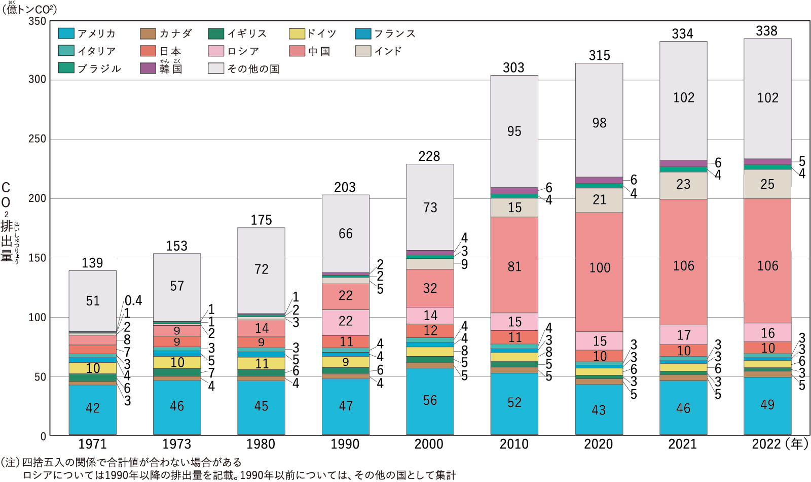 世界の二酸化炭素(CO2)排出量の移つり変わり