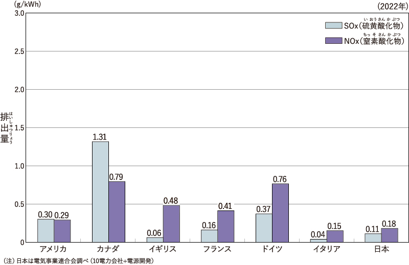 おもな国の発電電力量あたりのSOxとNOxの量(火力発電所)