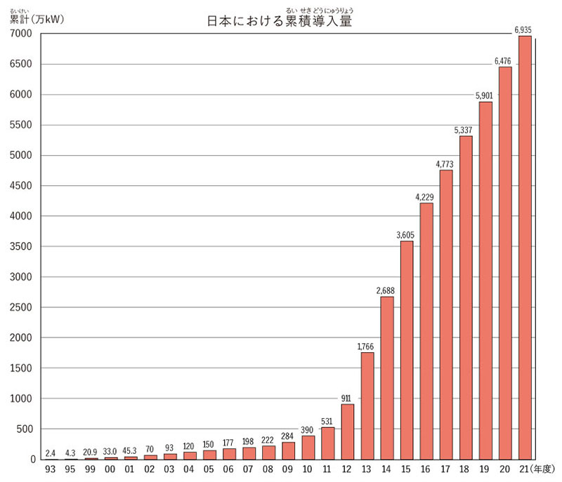 日本の太陽光発電導入量の移つり変わり
