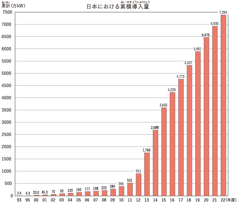 日本の太陽光発電導入量の移つり変わり