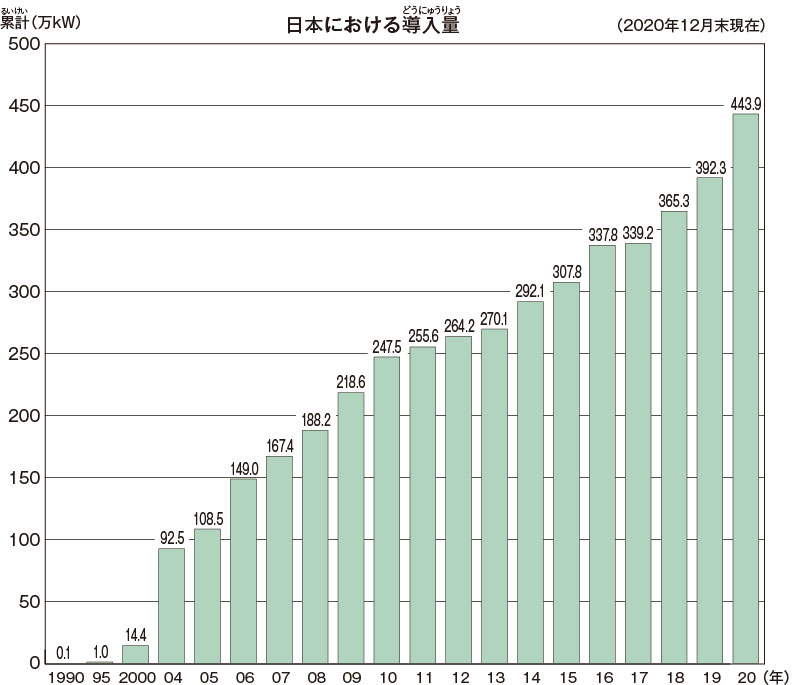 日本の風力発電導入量の移つり変わり