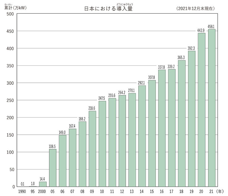 日本の風力発電導入量の移つり変わり
