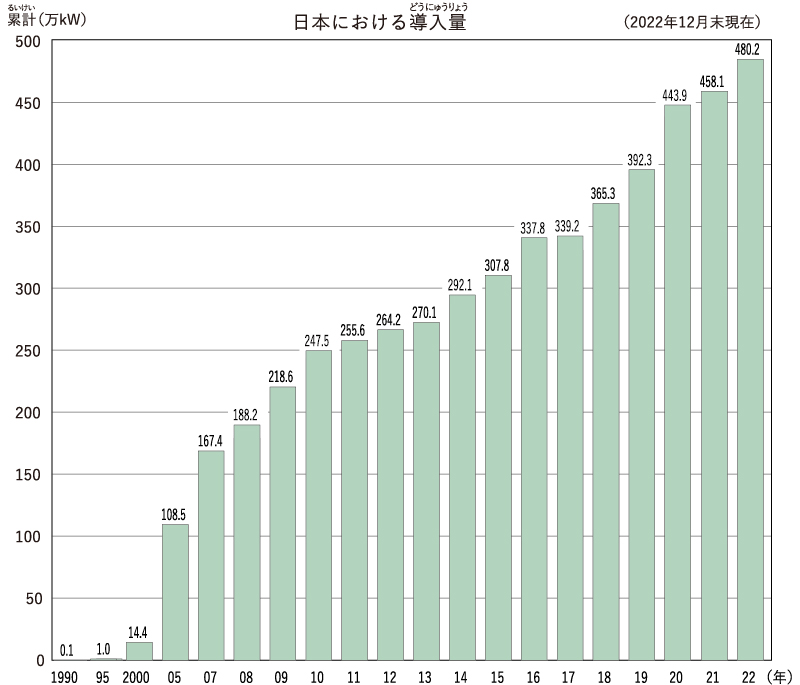 日本の風力発電導入量の移つり変わり