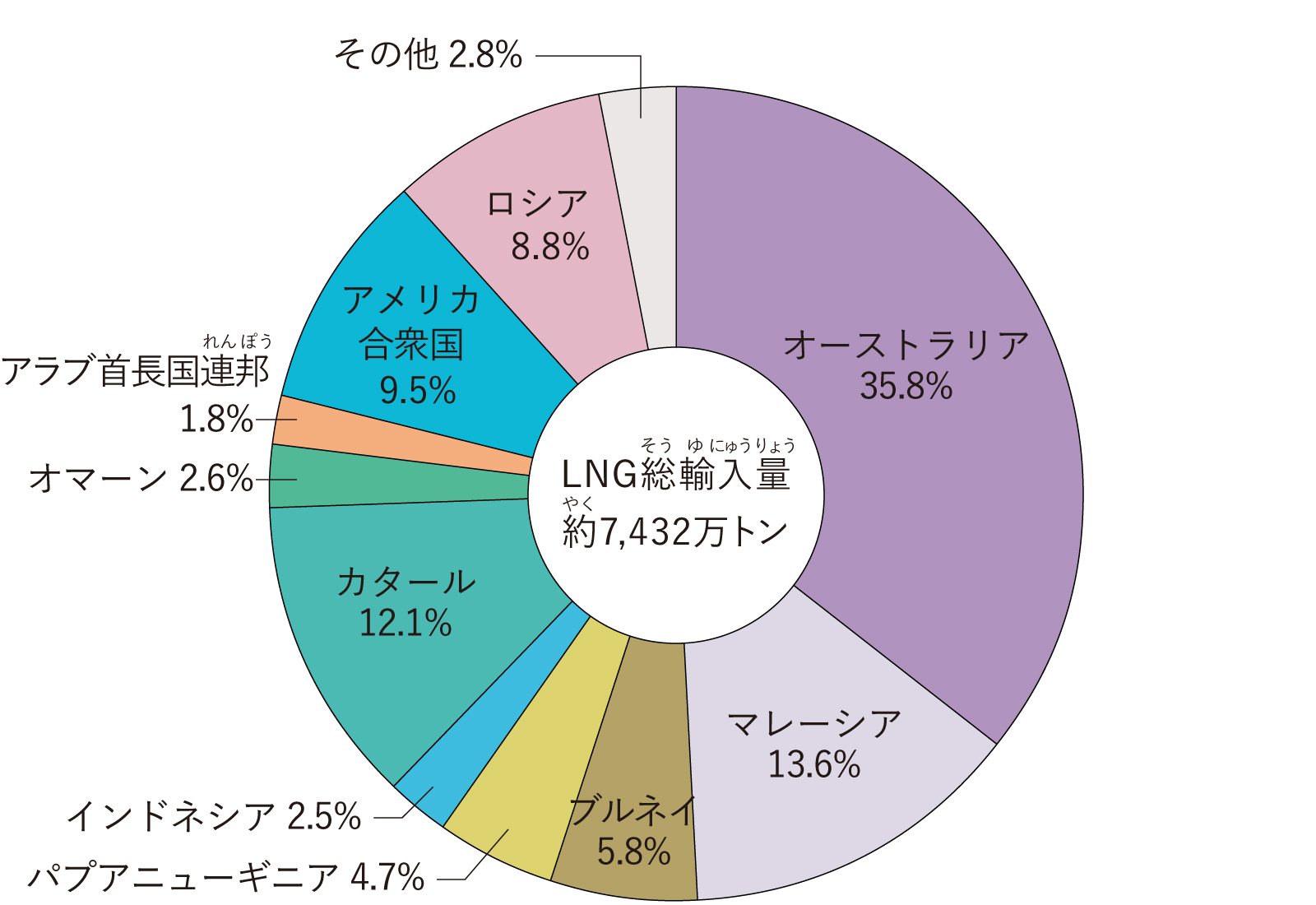 日本の国別LNG輸入比率