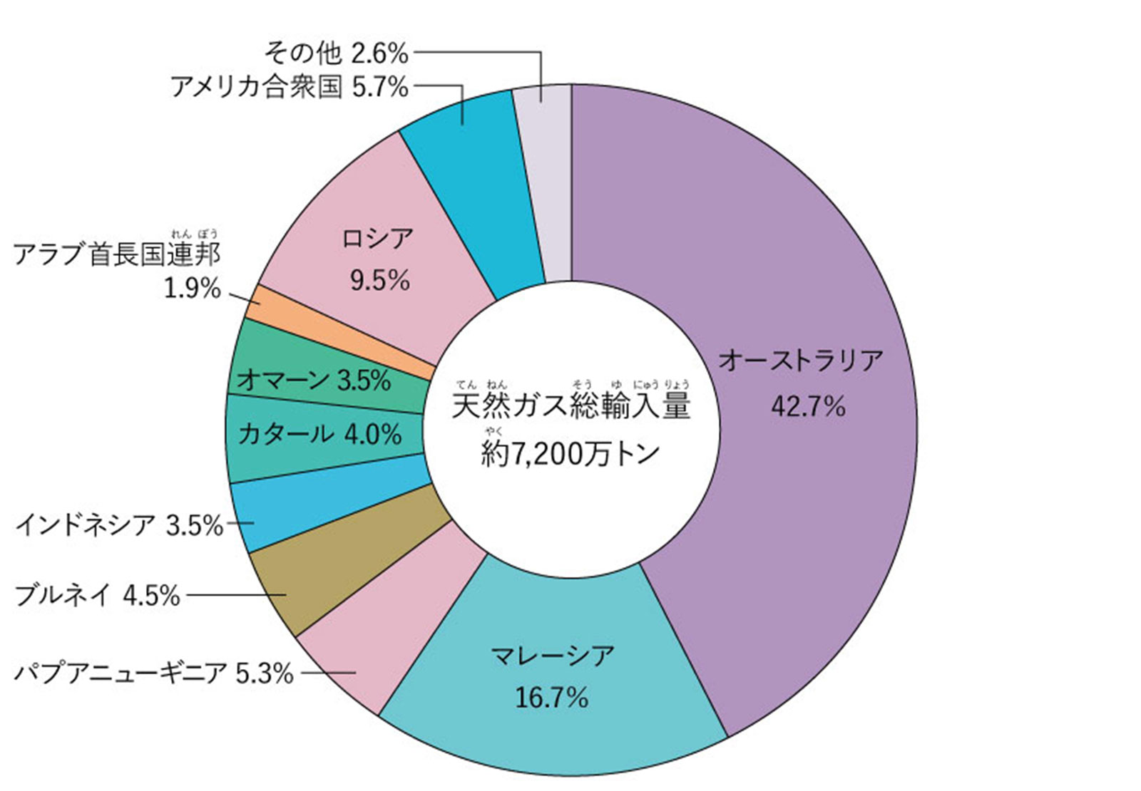 日本の国別LNG輸入比率