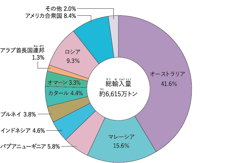 日本の国別LNG輸入比率