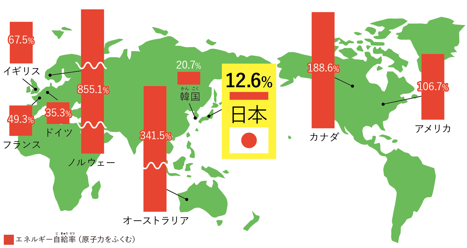 各国のエネルギー自給率