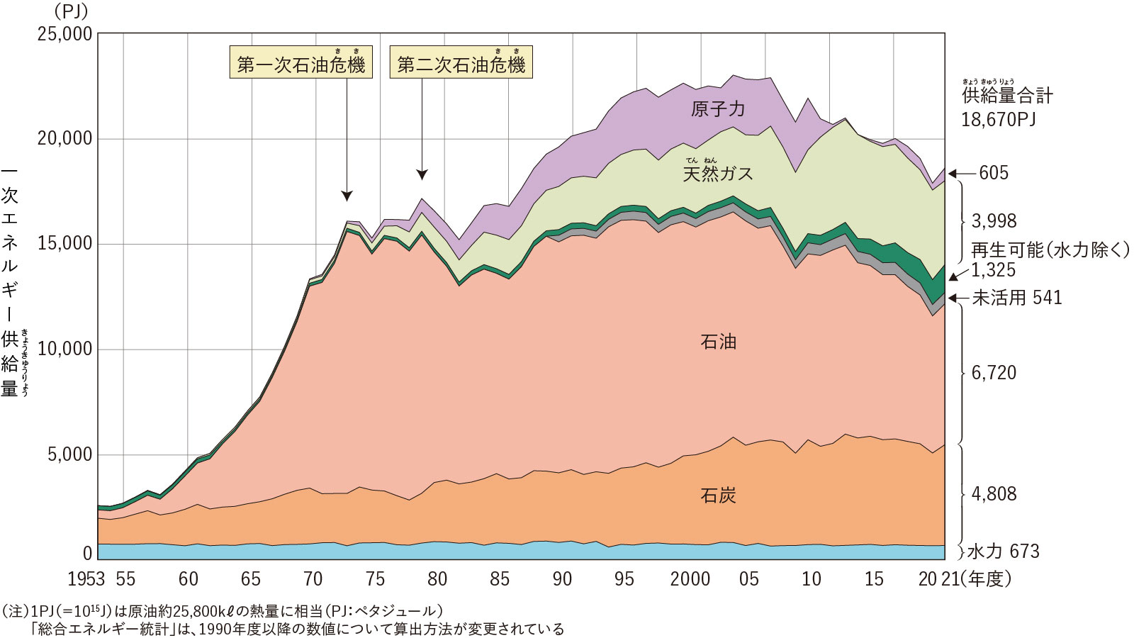 日本の一次エネルギー供給実績