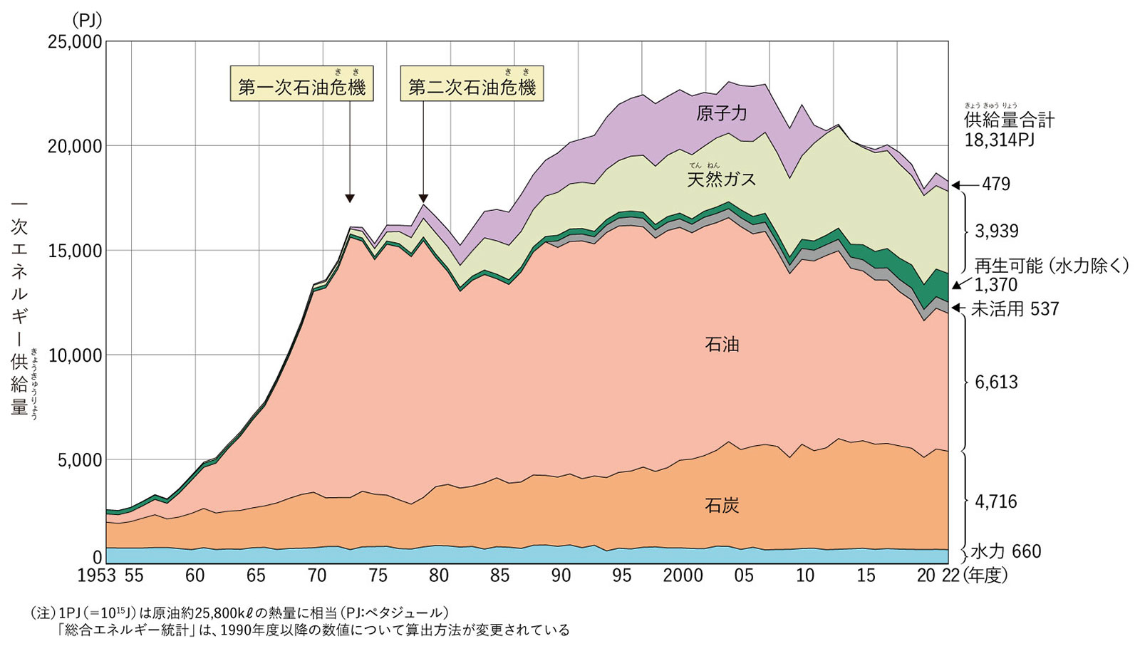 日本の一次エネルギー供給実績