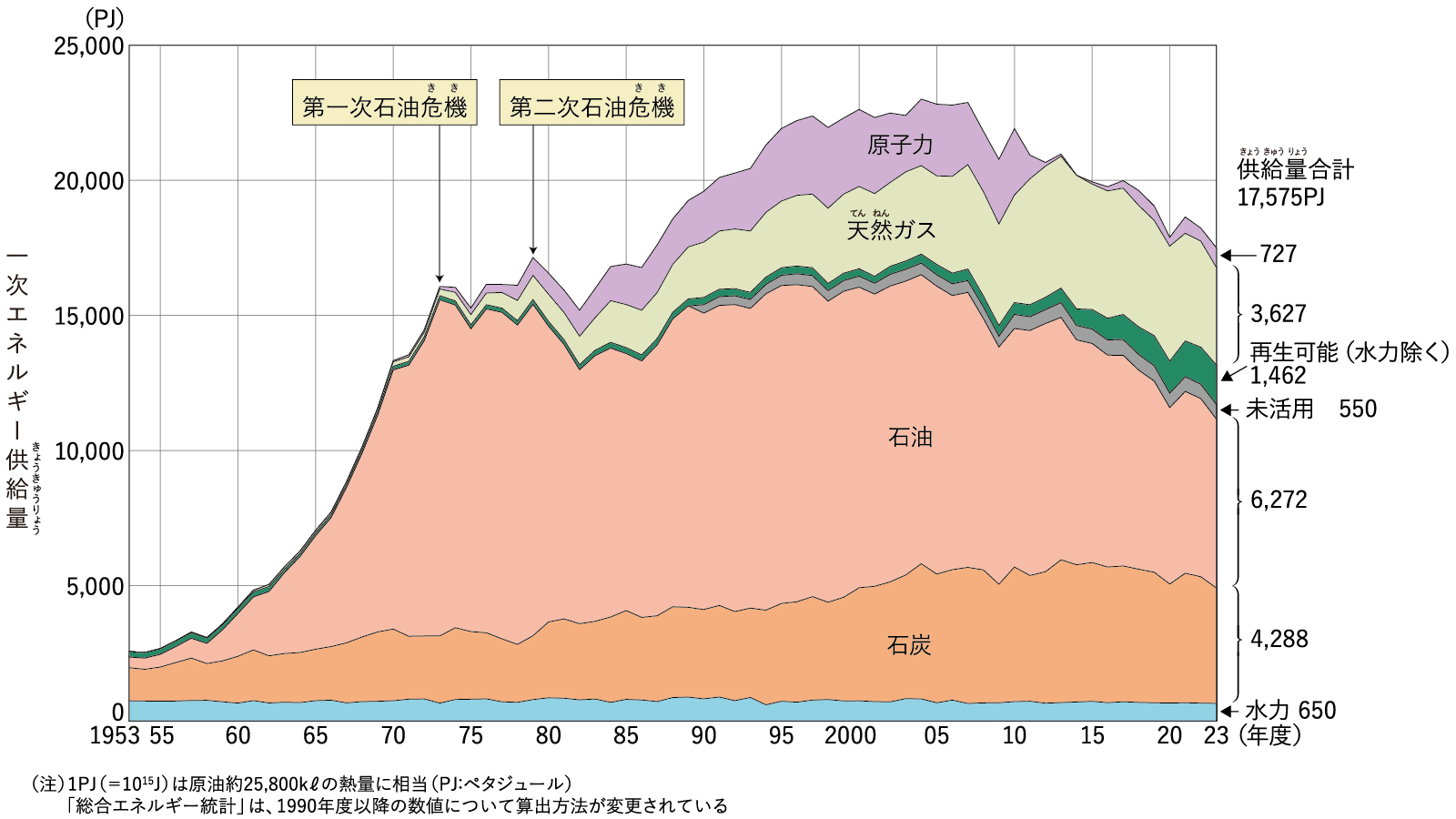 日本の一次エネルギー供給実績