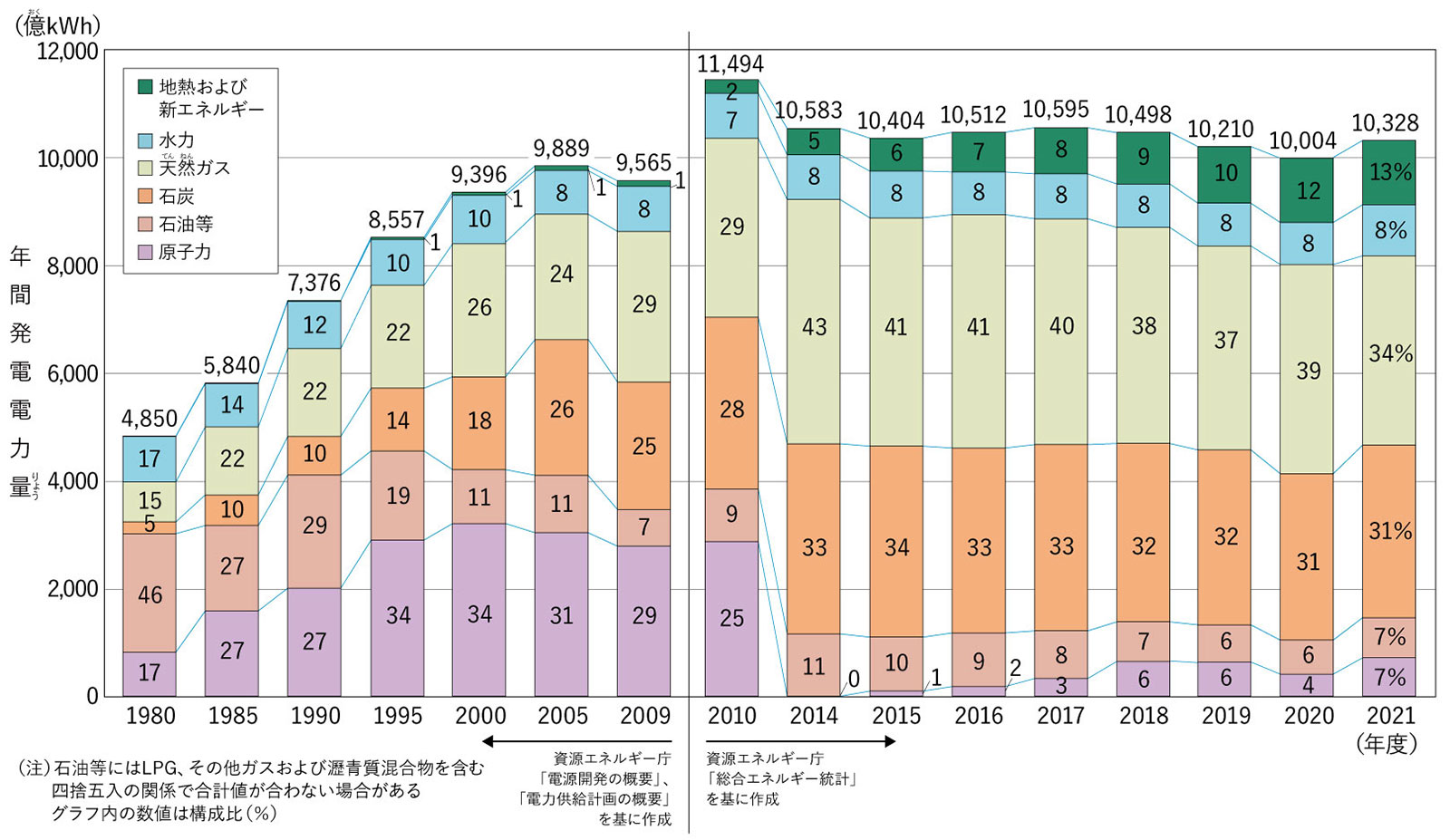 発電電力量の移り変わり（電源別）