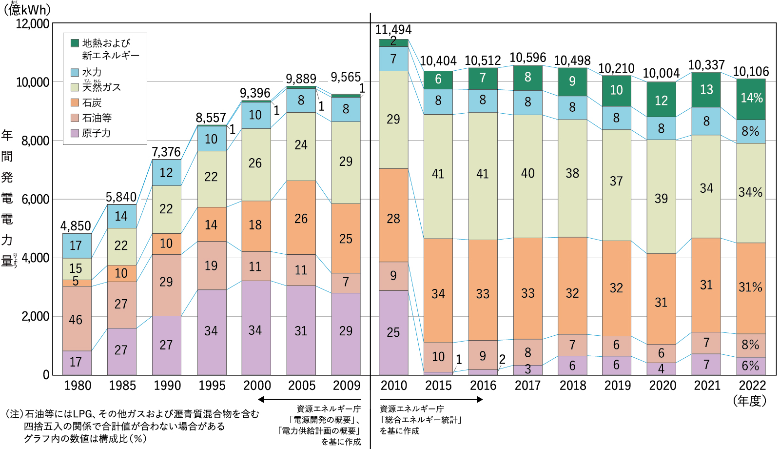 発電電力量の移り変わり(電源別)