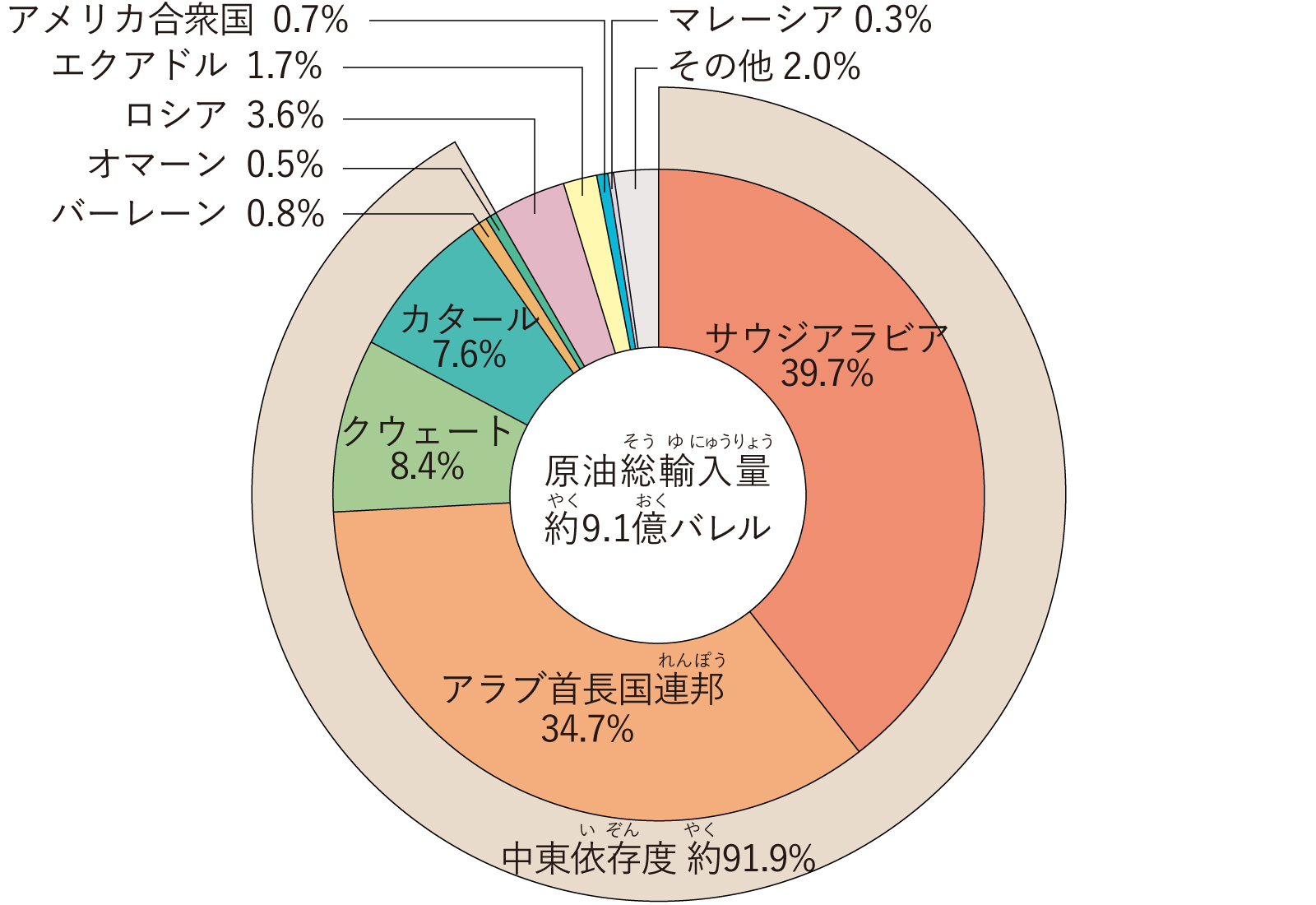 日本の国別原油輸入比率