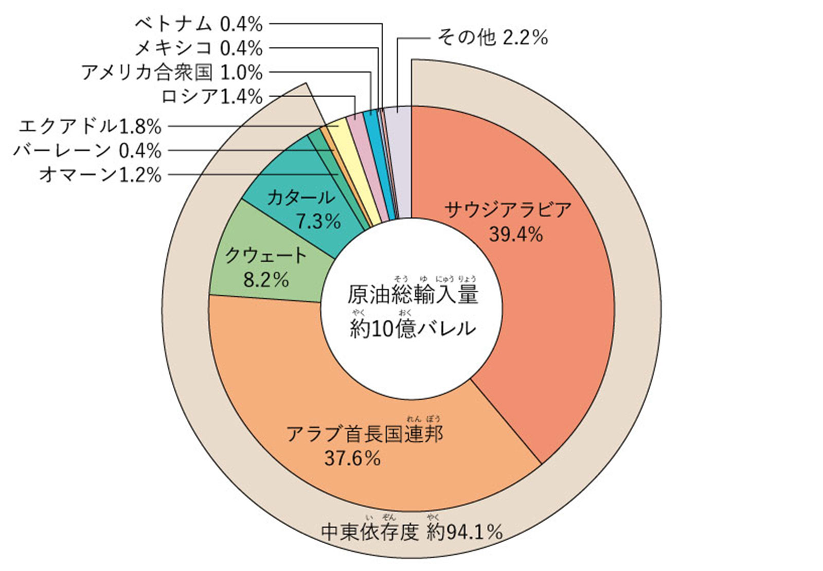 日本の国別原油輸入比率