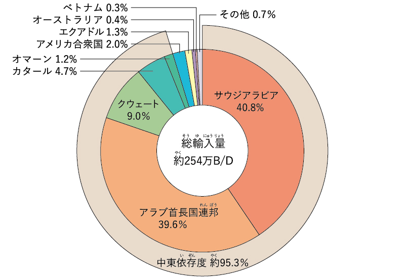 日本の国別原油輸入比率