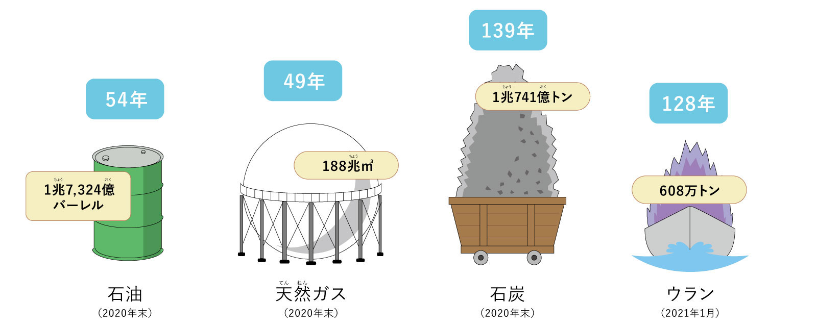 世界のエネルギー資源確認まい蔵量と可採年数