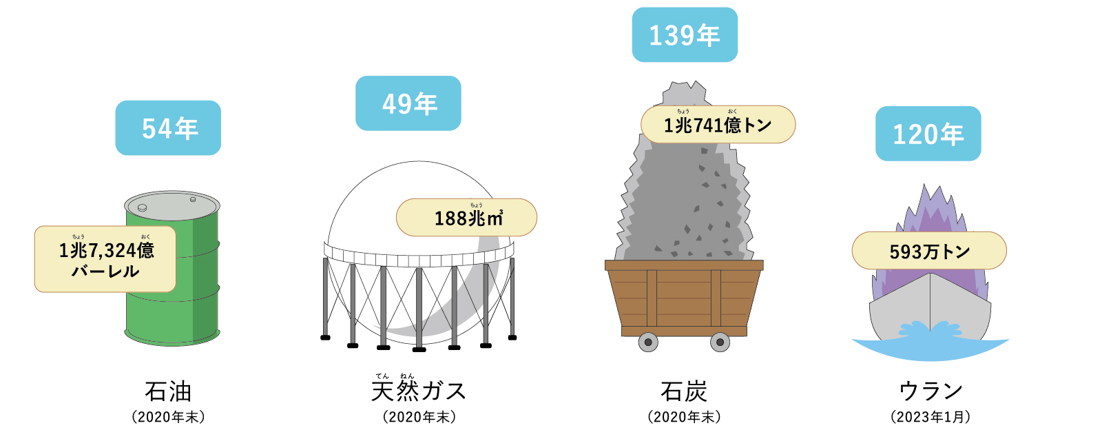 世界のエネルギー資源確認まい蔵量と可採年数