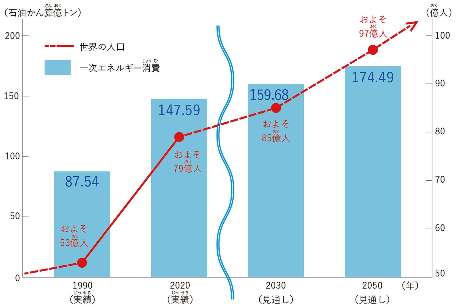 世界の人口と一次エネルギー消費の見通し