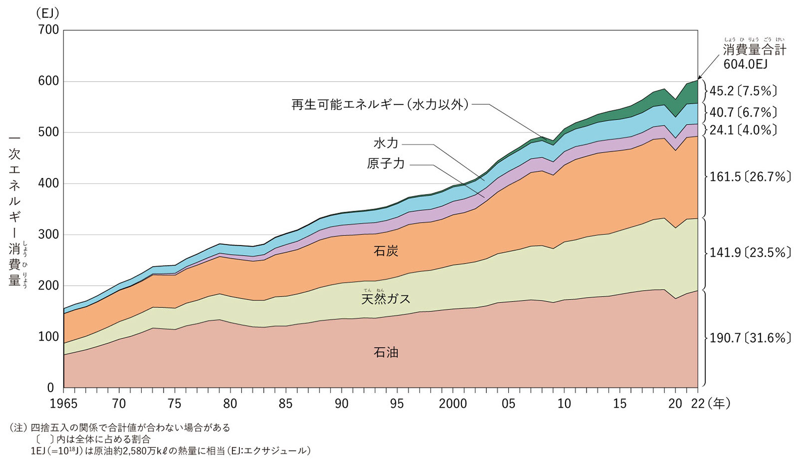 世界の一次エネルギー消費量の移り変わり