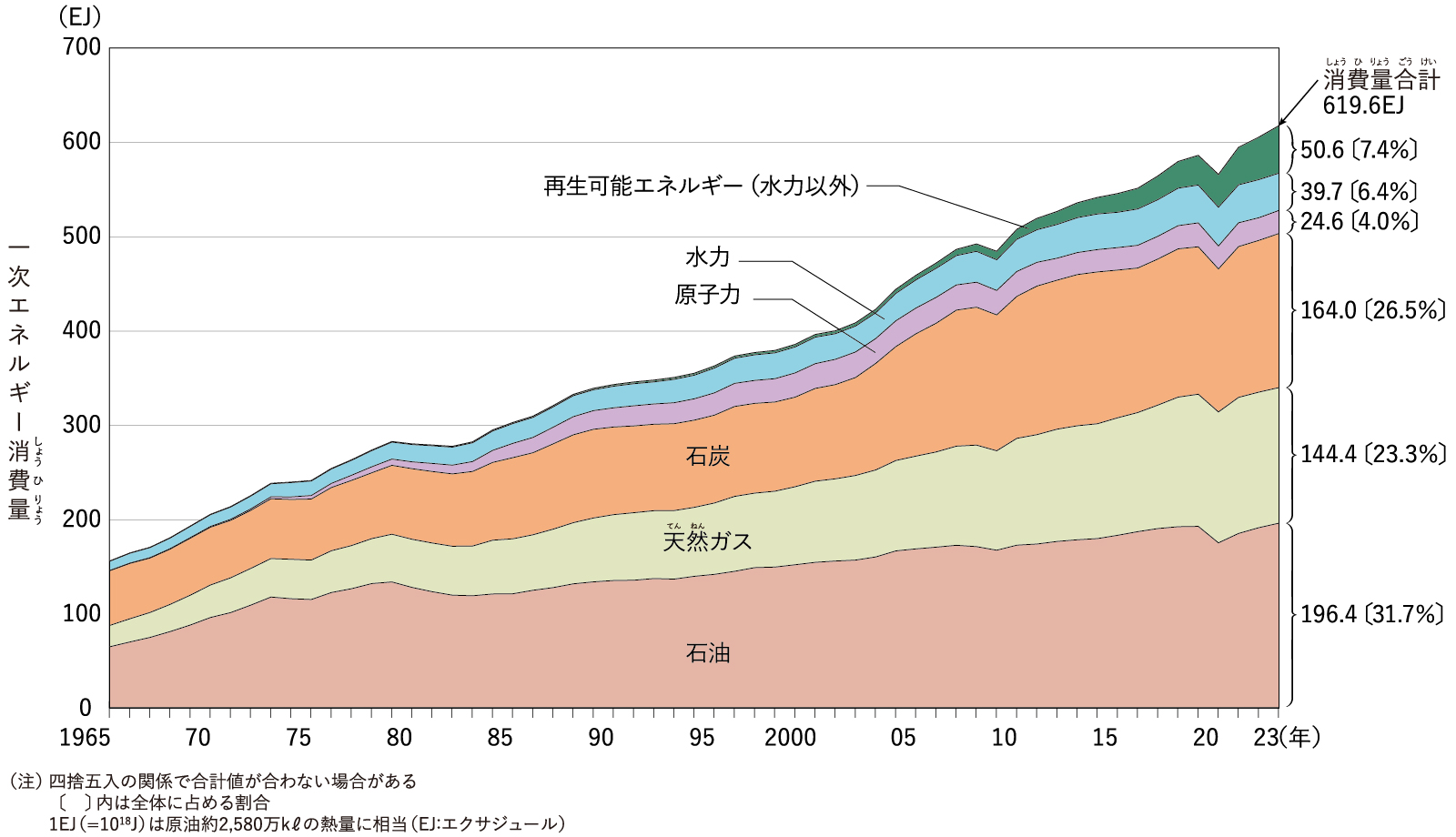 世界の一次エネルギー消費量の移り変わり
