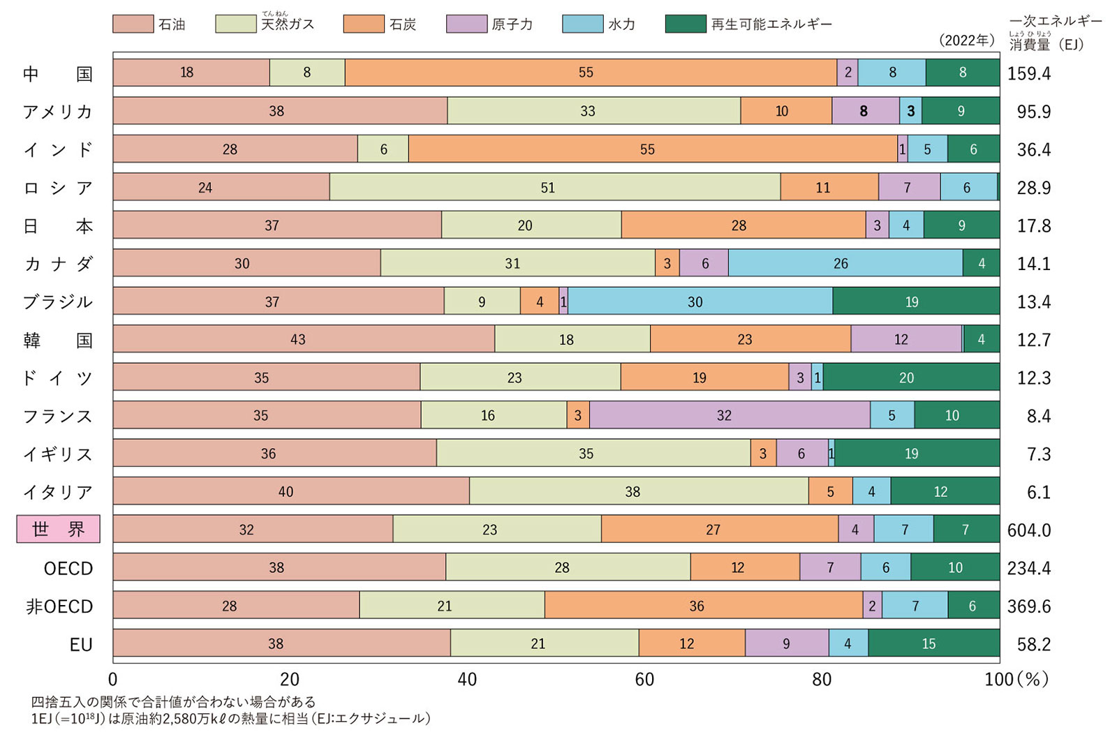 主要国の一次エネルギー構成