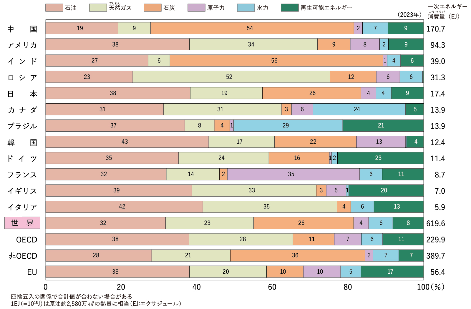 主要国の一次エネルギー構成
