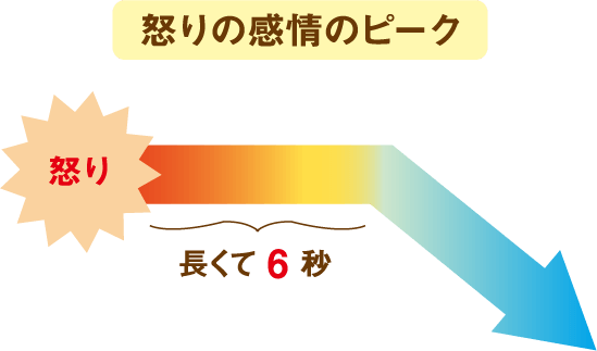 怒りの感情のピークは長くて6秒