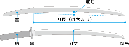 刀の部位の名称図