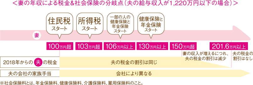 妻の年収による税金＆社会保険の分岐点