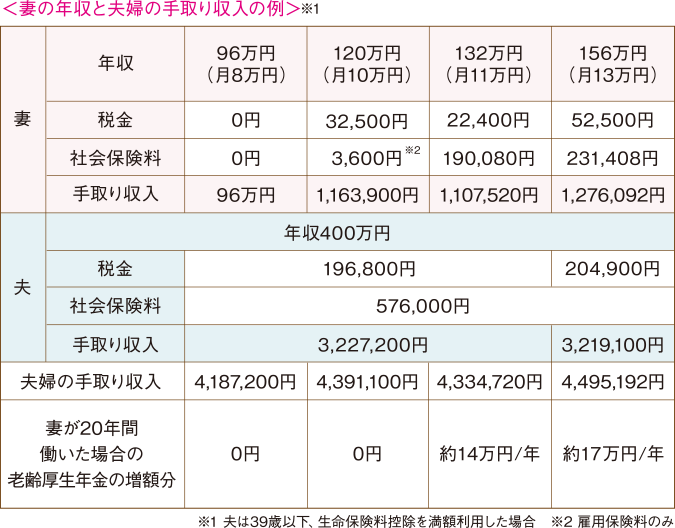 妻の年収と夫婦の手取り収入の例