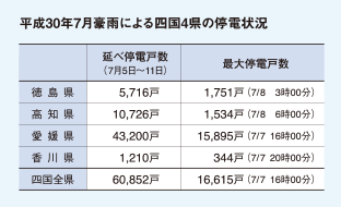 平成30念7月豪雨による四国4県の停電状況