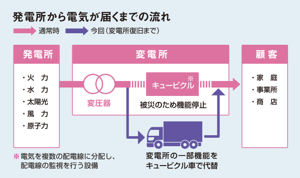 発電所から電気が届くまでの流れ